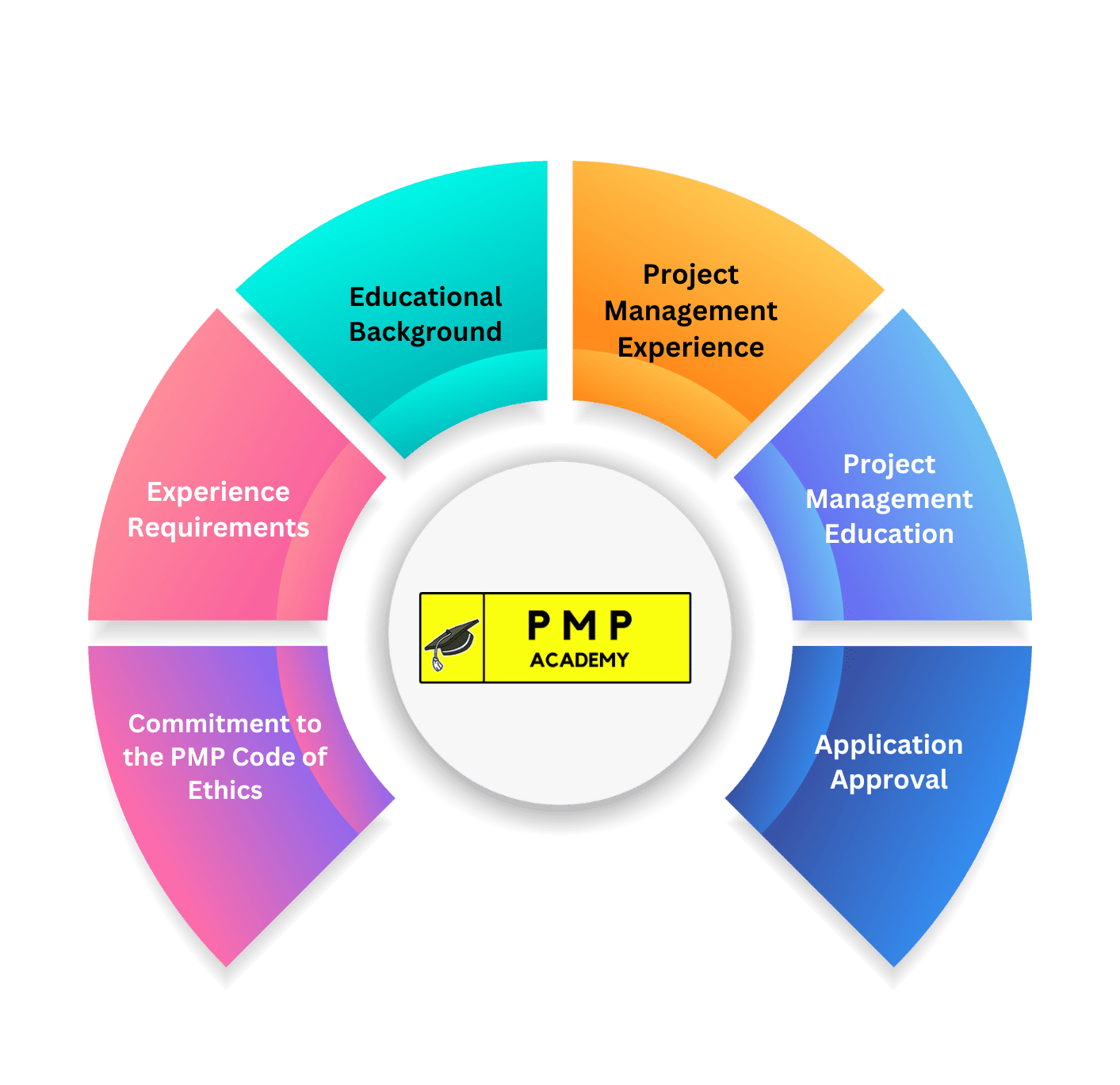PMP Certification Course in Hyderabad